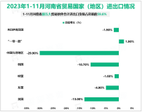 2023年1-11月河南省外贸进出口7359.9亿元，比去年同期下降3.1%