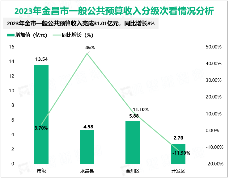 2023年金昌市一般公共预算收入分级次看情况分析