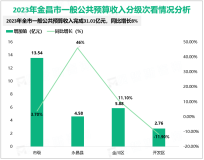 2023年金昌市大口径财政收入完成91.85亿元，同比下降4.8%