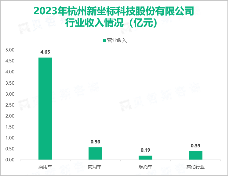 2023年杭州新坐标科技股份有限公司行业收入情况（亿元）