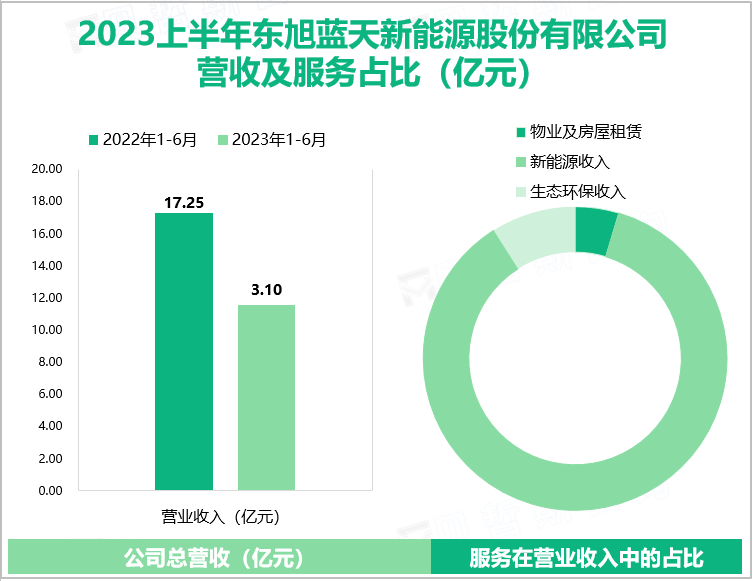 2023上半年东旭蓝天新能源股份有限公司 营收及服务占比（亿元）