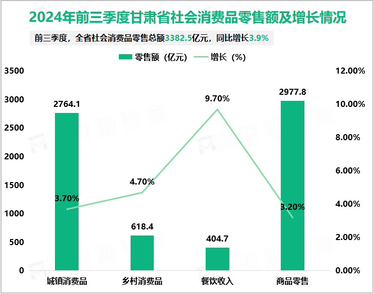 2024年前三季度甘肃省社会消费品零售额及增长情况