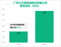 力王股份致力于为客户提供高品质、长寿命、无污染的电池产品，其营收在2023年为5.87亿元

