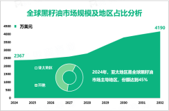 2024年全球黑籽油市场规模为2367万美元，亚太地区占45%