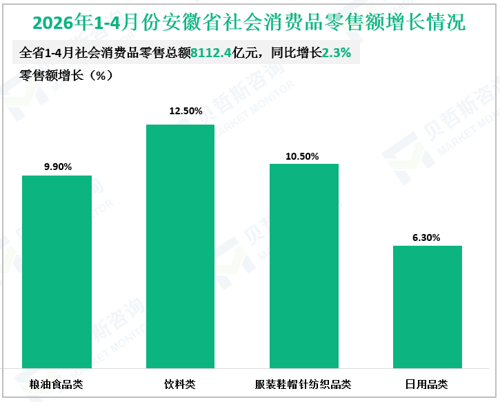 2026年1-4月份安徽省社会消费品零售额增长情况