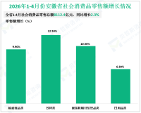2026年1-4月份安徽省社会消费品零售总额8112.4亿元，同比增长2.3%