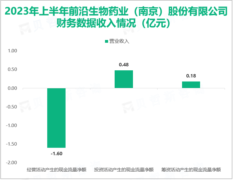 2023年上半年前沿生物药业（南京）股份有限公司财务数据收入情况（亿元）