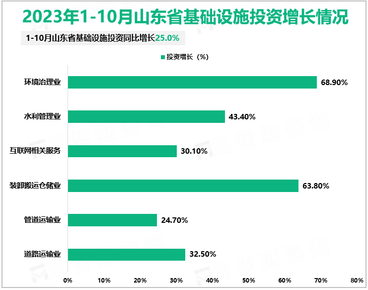 2023年1-10月山东省基础设施投资增长情况