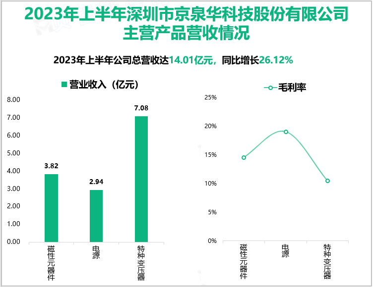 2023年上半年深圳市京泉华科技股份有限公司主营产品营收情况