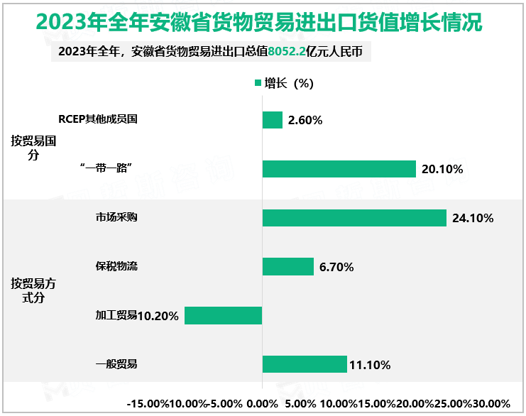 2023年全年安徽省货物贸易进出口货值增长情况