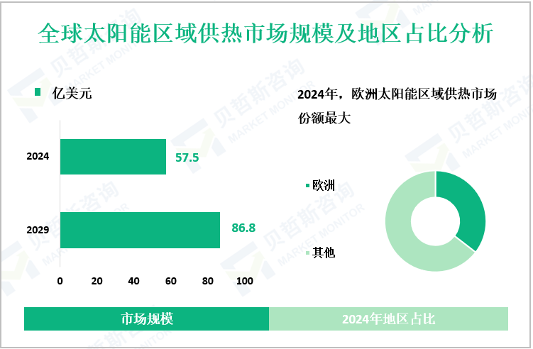 全球太阳能区域供热市场规模及地区占比分析