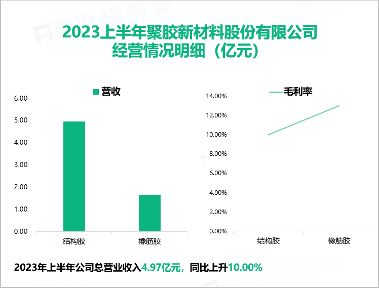 2023上半年聚胶新材料股份有限公司 经营情况明细（亿元）