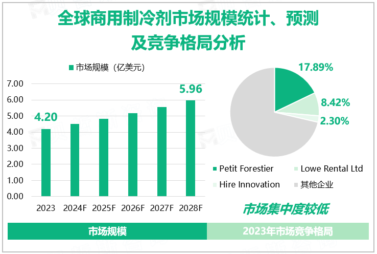 全球商用制冷剂市场规模统计、预测及竞争格局分析