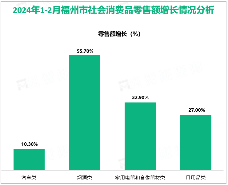 2024年1-2月福州市社会消费品零售额增长情况分析