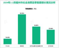 2024年1-2月福州市规模以上工业增加值增长11.2%，较上年1-12月加快7.9%