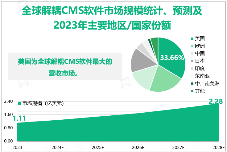 全球解耦CMS软件市场规模统计、预测及2023年主要地区/国家份额