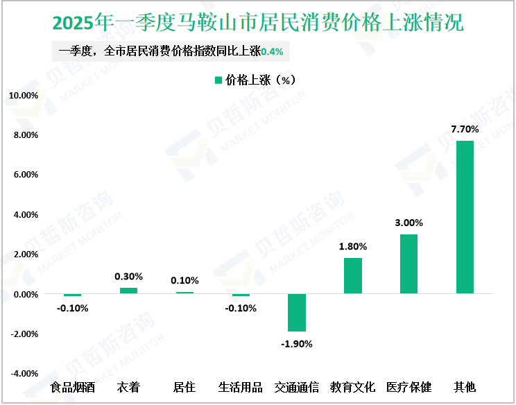 2025年一季度马鞍山市居民消费价格上涨情况