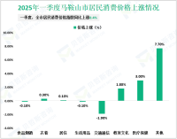 2025年一季度马鞍山市社会消费品零售总额250.69亿元，同比增长5.0%