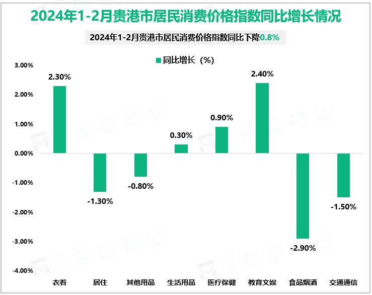 2024年1-2月贵港市居民消费价格指数同比增长情况