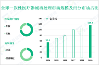 一次性医疗器械再处理行业研究：2024年全球市场规模为55.0亿美元