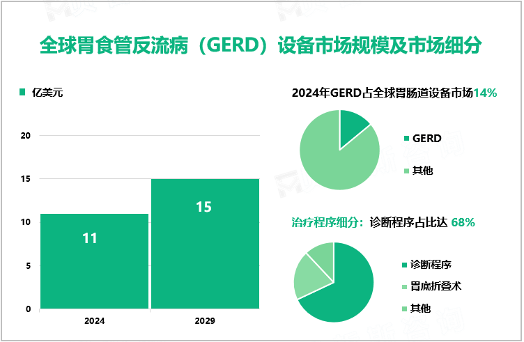 全球胃食管反流病（GERD）设备市场规模及市场细分