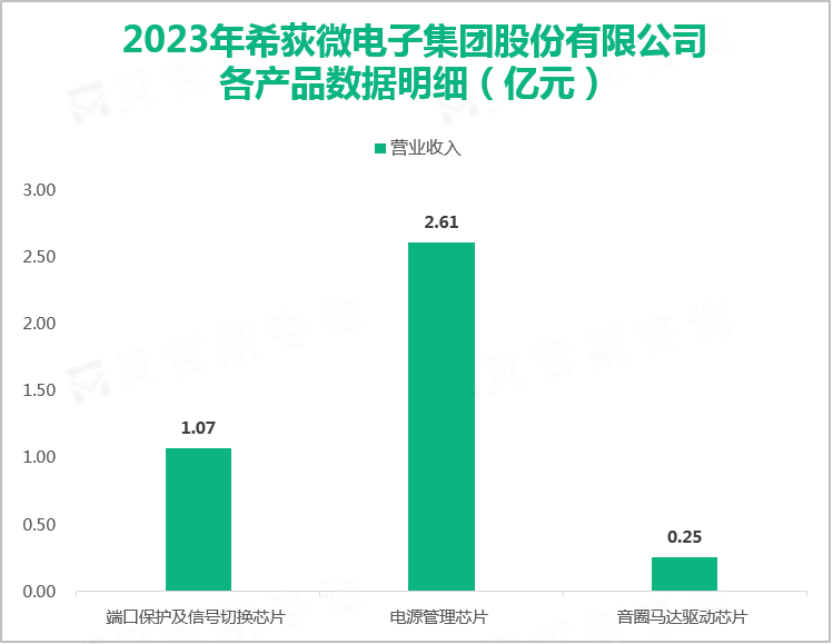 2023年希荻微电子集团股份有限公司各产品数据明细（亿元）