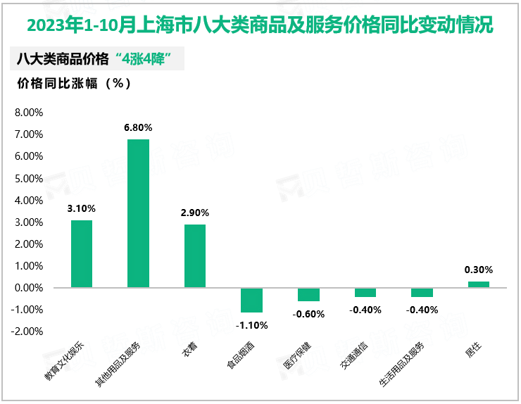 2023年1-10月上海市八大类商品及服务价格同比变动情况