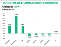 2023年10月份上海市居民消费价格同比上涨0.4%