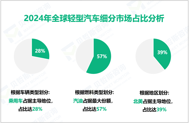2024年全球轻型汽车细分市场占比分析