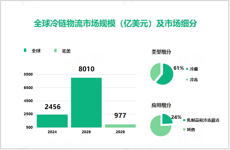 全球冷链物流市场规模（亿美元）及市场细分