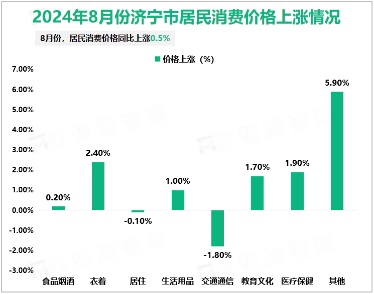 2024年8月份济宁市居民消费价格上涨情况