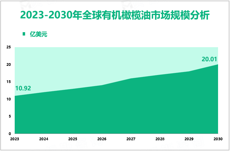 2023-2030年全球有机橄榄油市场规模分析