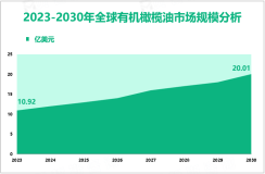 有机橄榄油行业现状：2023年全球市场规模为10.92亿美元，欧洲是最大产地