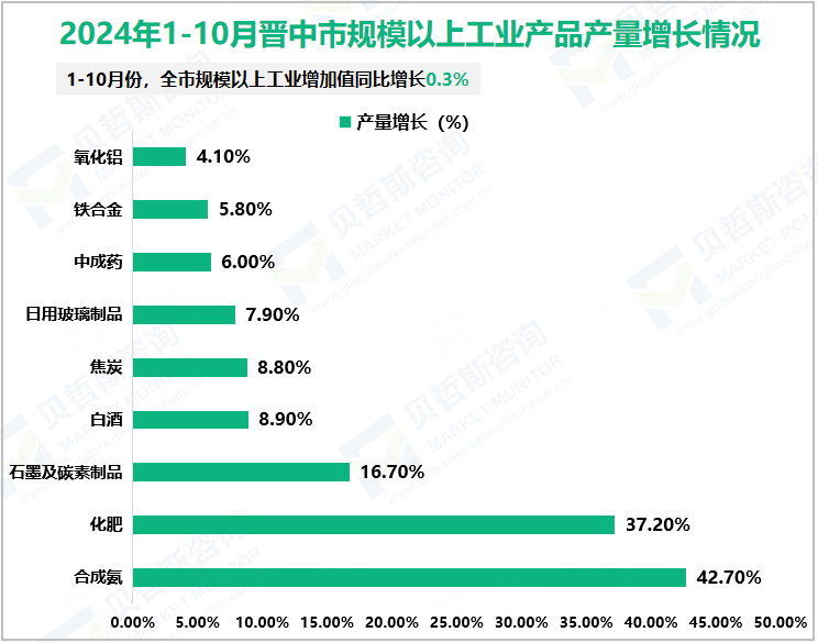 2024年1-10月晋中市规模以上工业产品产量增长情况