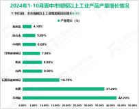 2024年1-10月晋中市规模以上工业增加值同比增长0.3%