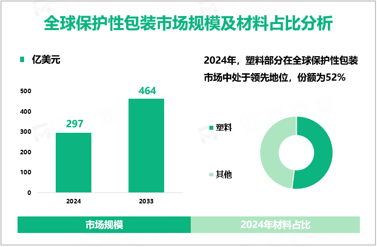 全球保护性包装市场规模及材料占比分析