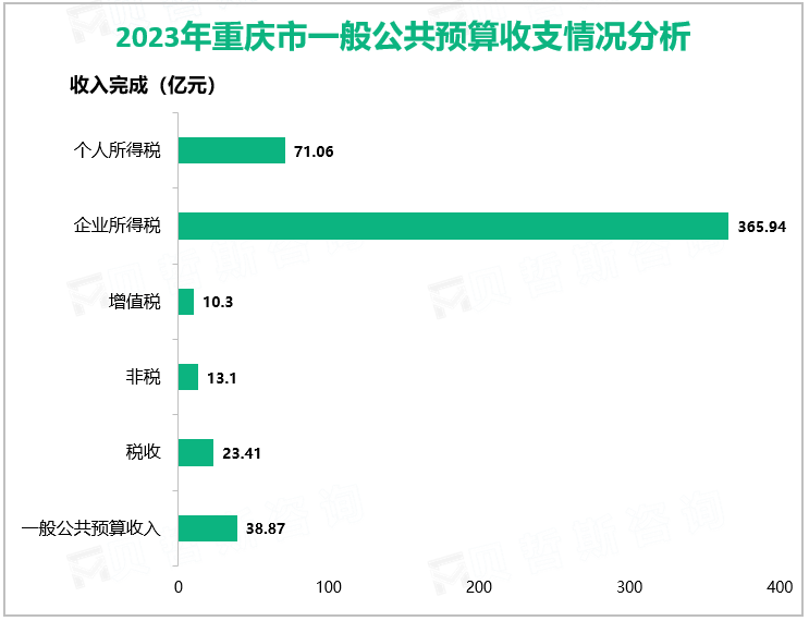 2023年重庆市一般公共预算收支情况分析