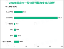 2023年重庆市一般公共预算收入完成2440.7亿元，增长16%