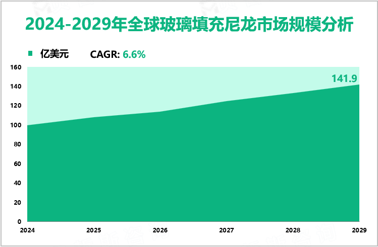 2024-2029年全球玻璃填充尼龙市场规模分析