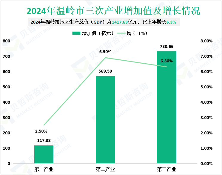 2024年温岭市三次产业增加值及增长情况