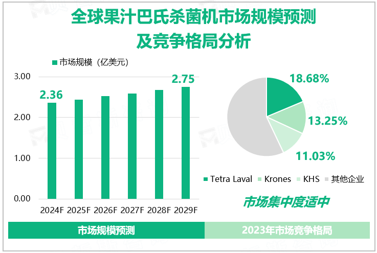 全球果汁巴氏杀菌机市场规模预测及竞争格局分析
