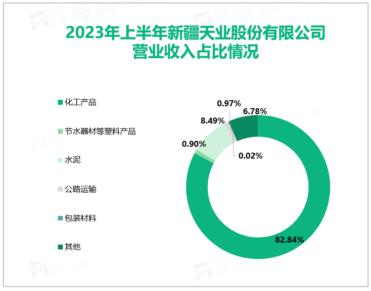 2023年上半年新疆天业股份有限公司营业收入占比情况