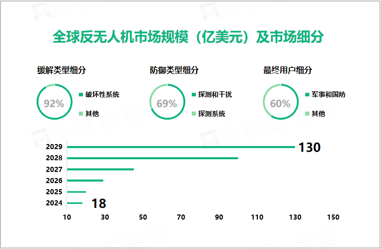 全球反无人机市场规模（亿美元）及市场细分