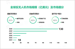 2024年全球反无人机市场规模达18亿美元，军事和国防领域占比达60%

