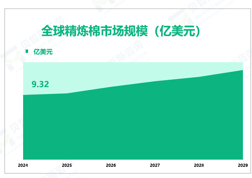 全球精炼棉市场规模（亿美元）