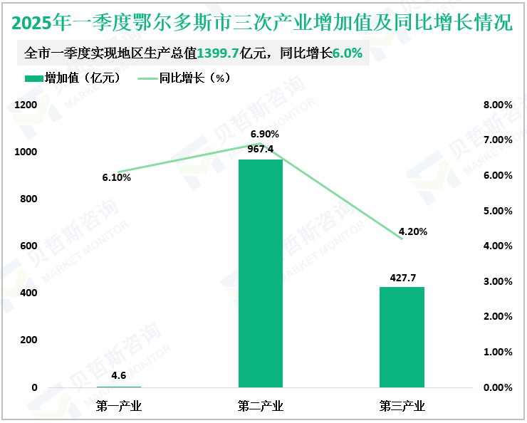 2025年一季度鄂尔多斯市三次产业增加值及同比增长情况