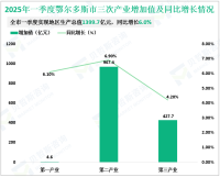 2025年一季度鄂尔多斯市地区生产总值1399.7亿元，同比增长6.0%