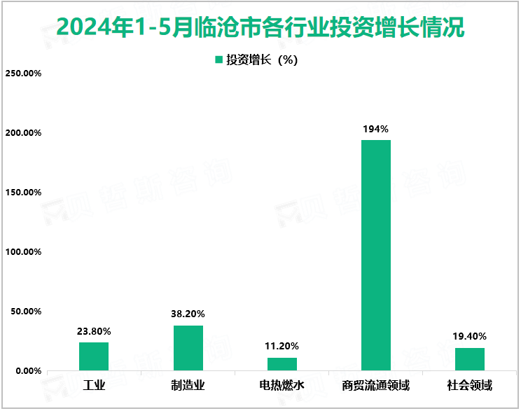 2024年1-5月临沧市各行业投资增长情况