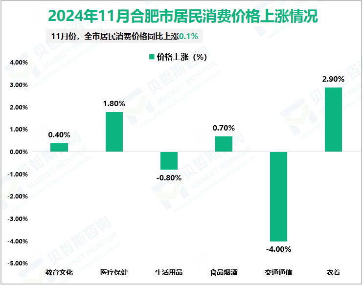 2024年11月合肥市居民消费价格上涨情况