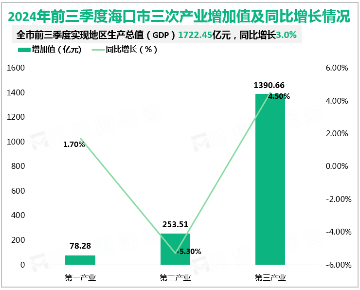 2024年前三季度海口市三次产业增加值及同比增长情况